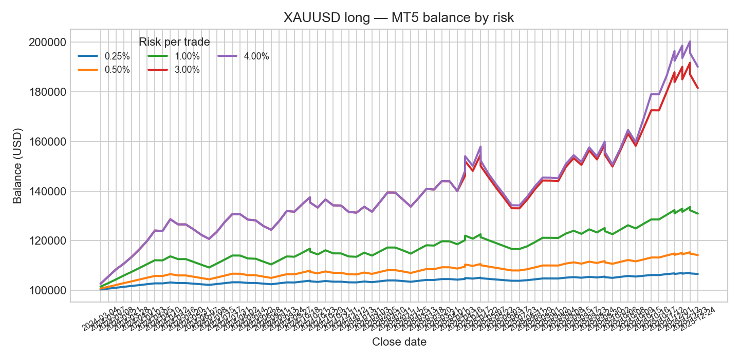 RegimeBreak XAUUSD long balance curves at five risk levels