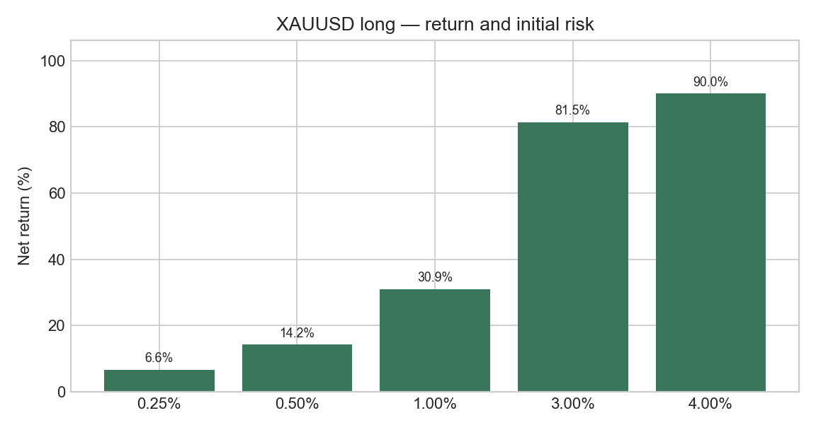 RegimeBreak XAUUSD return and drawdown sensitivity to initial risk