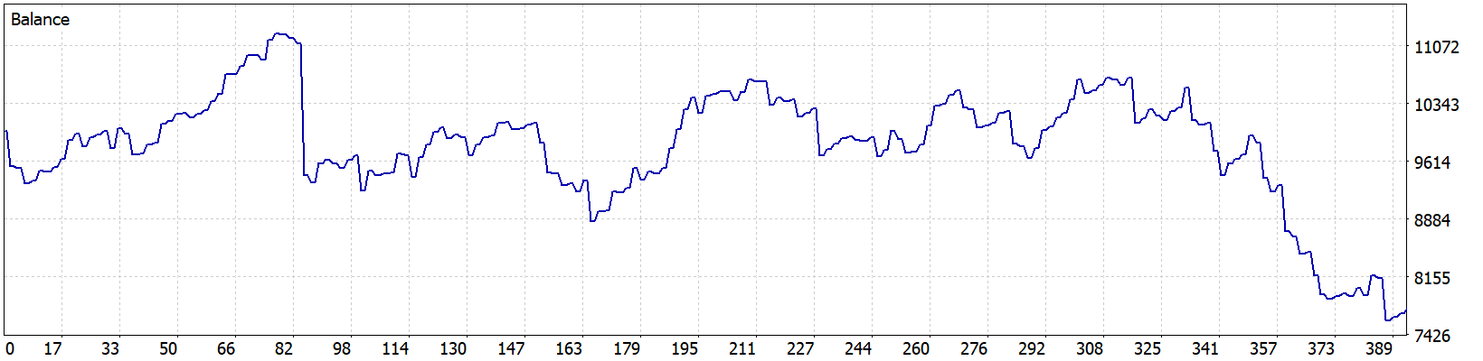 MACD Sample MT5 balance curve falling from a 10,000 dollar starting balance to a loss